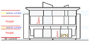 Piled up sectional configuration