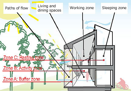 Thermal environment and space configuration appropriate for each activity